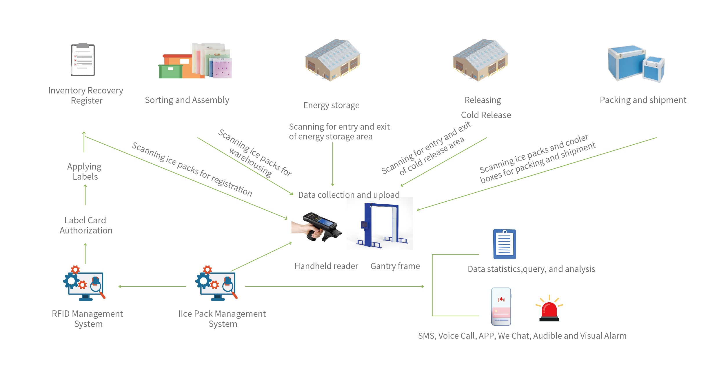 CCTS CHINA Cold Chain RFID Asset Management System